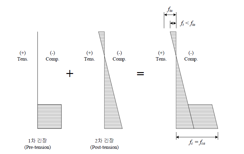 1차, 2차 긴장에 의한 코어빔 단면의 응력 분포