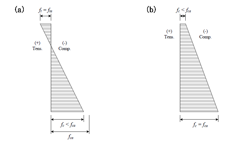 일반적인 PSC 거더의 1차 긴장에 의한 단면의 응력 분포((a) 상단 인장응력 발생; (b) 전단면 압축)