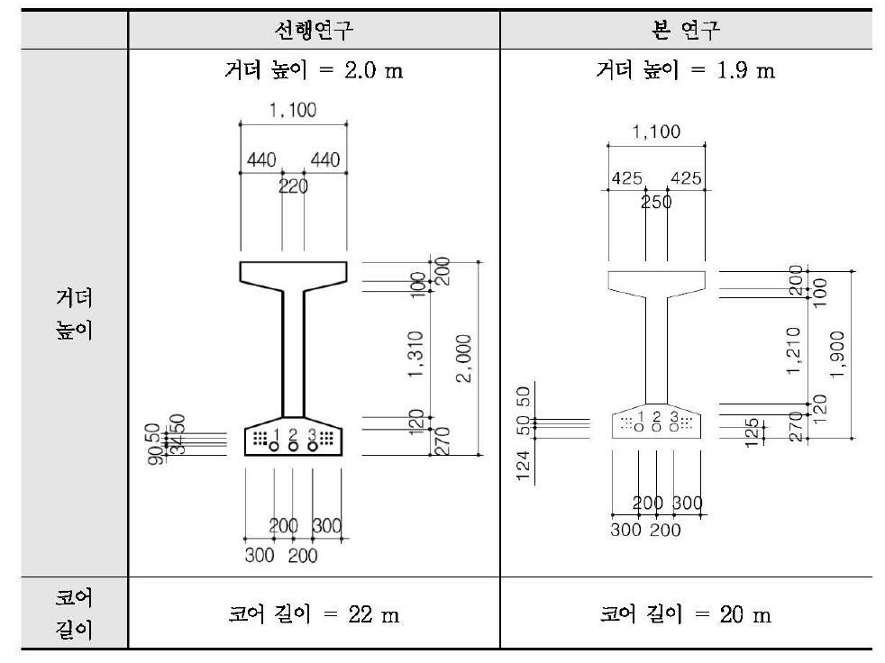 설계 개선 내역 (L = 40 m 기준)