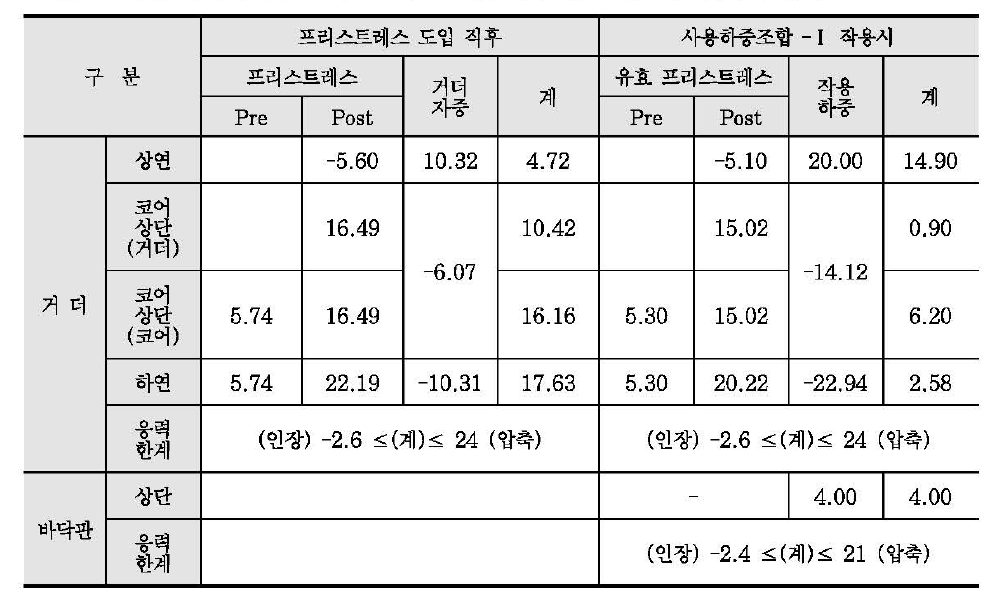 코어빔 내측거더의 프리스트레스 도입 직후 및 사용하중 상태의 응력