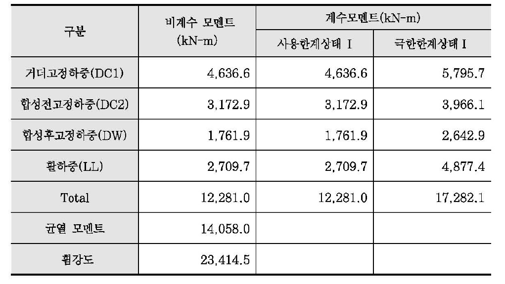 코어빔 실물모형실험체의 외력에 의한 모멘트