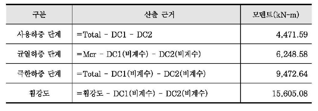 코어빔 실물모형실험체의 하중 단계별 모멘트