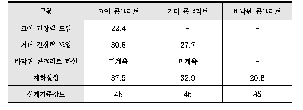 코어빔 실물모형실험체의 외력에 의한 모멘트