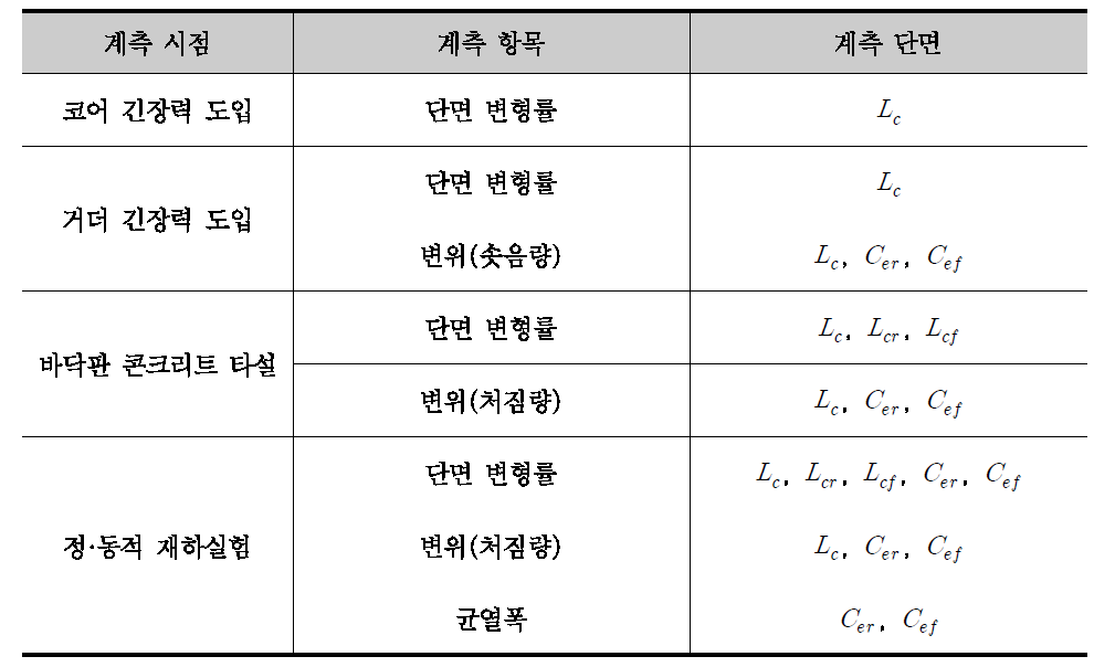 코어빔 실물모형실험체의 단계별 계측 개요