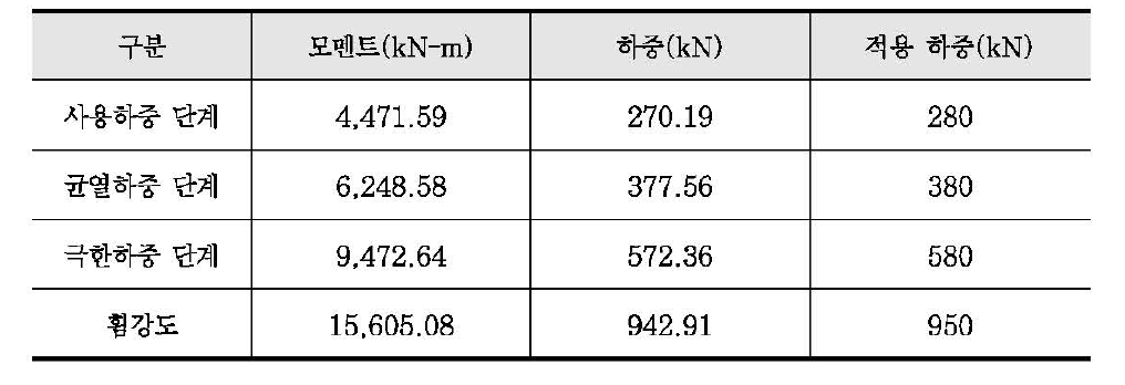 코어빔 실물모형실험체의 하중 단계별 모멘트