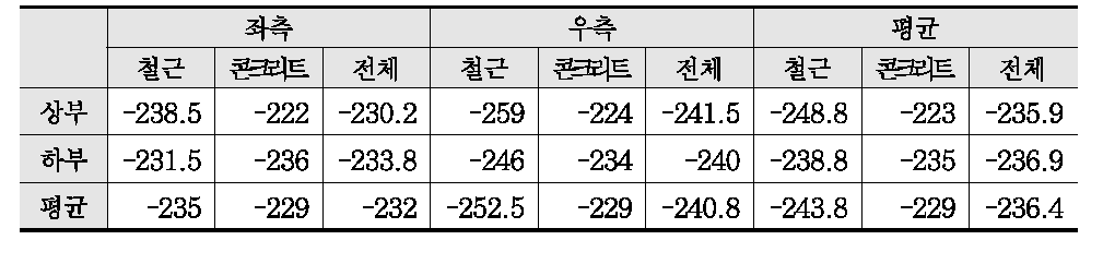 프리텐션에 의한 위치별 변형률(x10-6)