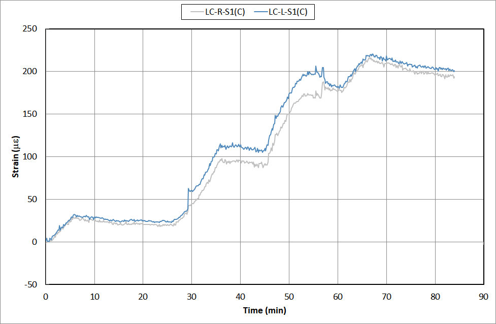 바닥판 타설에 따른 변형률 변화 이력 - Lc단면