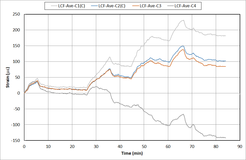 바닥판 타설에 따른 변형률 변화 이력 - Lcf단면