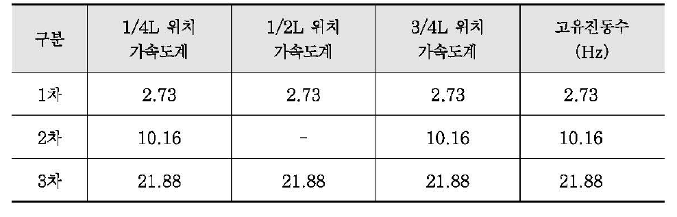 인적가진시 대상 실험체의 주요 고유진동수