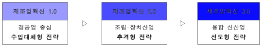 한국 제조업의 혁신 패러다임 변화 출처 : 산업통상자원부, 제조업혁신 3.0, 정책브리핑