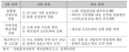 제조업 혁신 3.0의 3대 전략과 6대 과제(산자부)