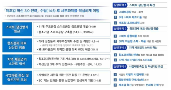 제조업 혁신 3.0 전략 세부 실행대책 출처 : 관계부처 합동 제7차 무역투자진흥회의, 2015.3.19