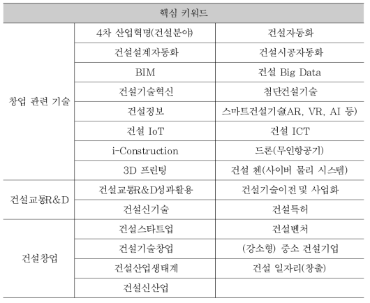 건설산업 스타트업 이슈 분석을 위한 분야별 핵심 키워드