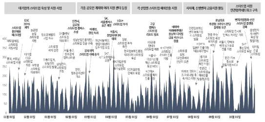 스타트업 이슈 맵핑