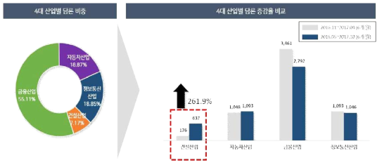 스타트업 4대 산업별 담론 분석