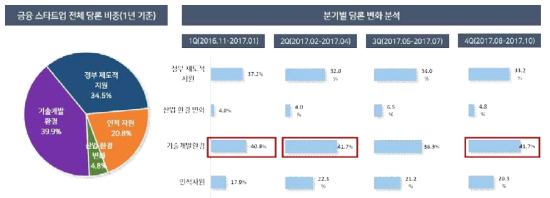 금융 스타트업 담론 분석