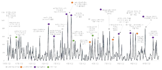 금융 스타트업 이슈 확산 추이