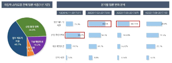 자동차 스타트업 담론 분석