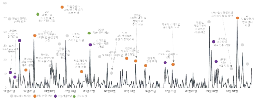 자동차 스타트업 이슈 확산 추이