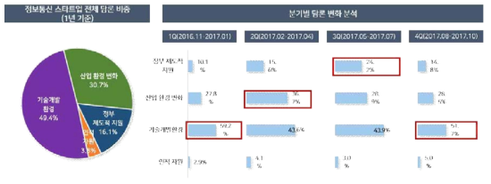 정보통신 스타트업 담론 분석