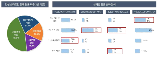 건설 스타트업 담론 분석