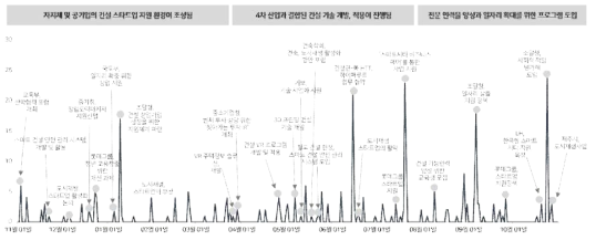 건설산업 환경 및 여건 변화 이슈 확산 추이