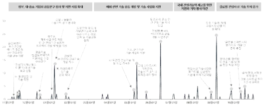 건설기술개발환경 이슈 확산 추이