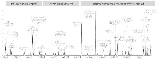 건설기술인력 육성 및 교육 이슈 확산 추이