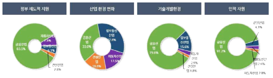 각 산업별 카테고리 비중