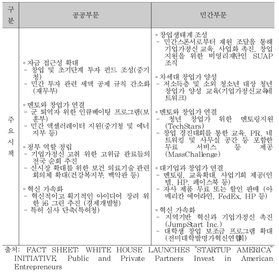 스타드업 아메리카 이니셔티브의 공공 및 민간부문 주요 시책