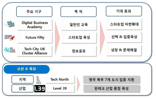 테크시티 기반의 영국 스타트업 지원 구조 출처: 주요국의 스타트업 육성정책과 한국의 과제, 글로벌 마켓 리포트, 코트라, 2015.12