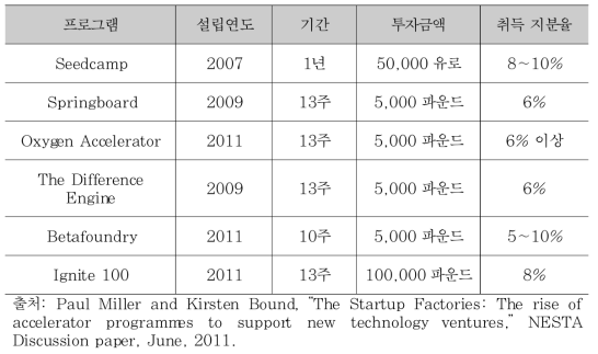 영국 스타트업 팩토리의 액셀러레이터 프로그램