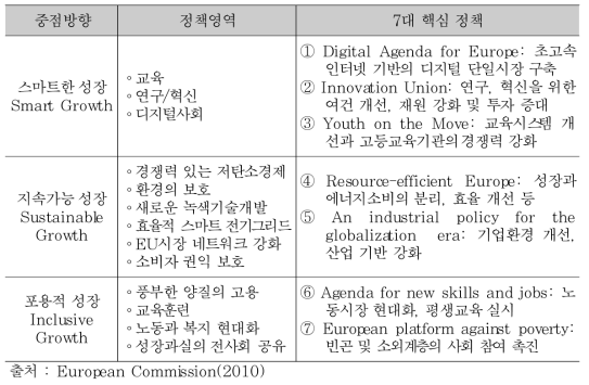 Europe 2020 Strategy의 중점 방향 및 핵심 정책