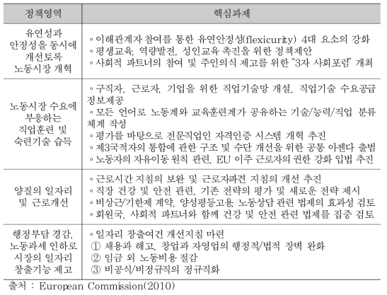 Agenda for new skills and jobs의 정책 영역과 핵심과제