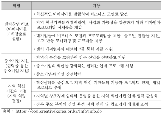 창조경제혁신센터의 역할과 기능