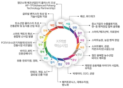 전문화된 지역 특화산업과 프로그램 운영