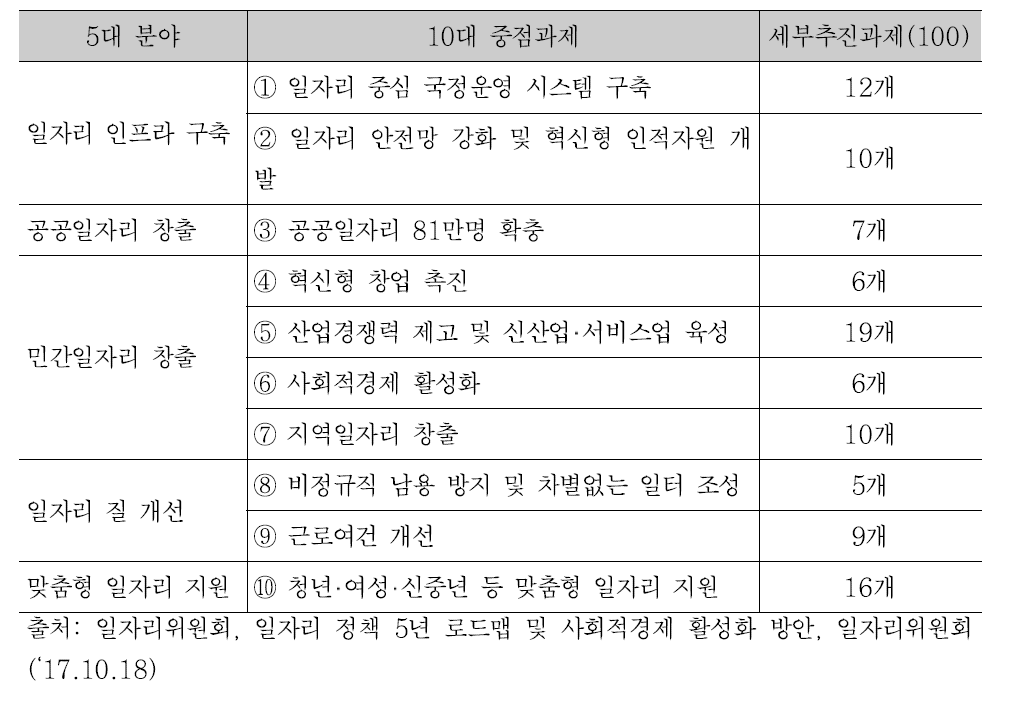 일자리 정책 5년 로드맵 구성