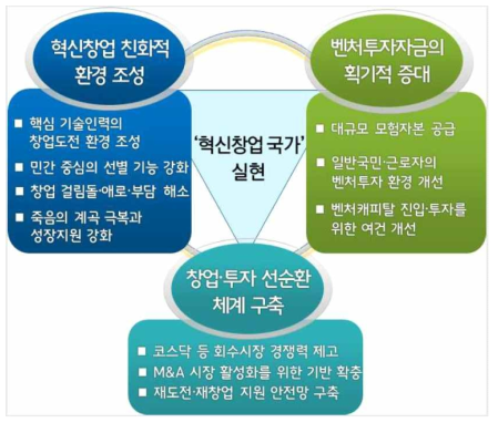 혁신창업 생태계 조성방안의 추진방향 출처: 혁신창업 생태계 조성방안 확대 경제관계장관회의 회의자료, 2017.11.2