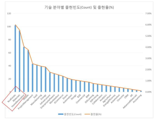 전세계 스타트업 기업의 각 기술의 출현 빈도와 출현율