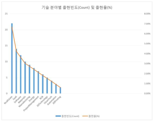 미국 스타트업 기업의 각 기술의 출현 빈도와 출현율