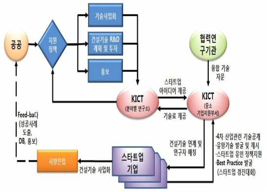 한국건설기술연구원과 창업 상생모델 제시