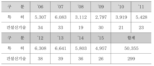 토목·건축 분야 특허 등록 및 건설신기술 지정 건수(최근 10년)