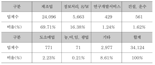 국내 벤처기업 업종별 현황 자료 (2017. 5. 31.)
