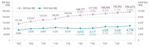 국토교통 R&D 투자 예산 추이(‘08년∼’17년, 국토교통과학기술진흥원)