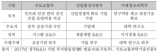 국토교통 R&D의 특징