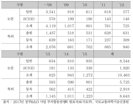 국토교통 R&D 성과 지표 현황(논문, 특허)