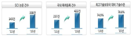 국토교통 R&D 성과 지표 현황(논문, 특허) 출처 : 2017년 정부R&D 사업 부처합동설명회 발표자료(국토부), 국토교통과학기술진흥원