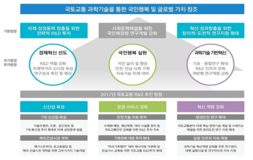 2017년 국토교통 R&D 투자 방향 출처 : 2017년 정부R&D 사업 부처합동설명회 발표자료(국토부), 국토교통과학기술진흥원