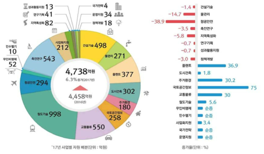 2017년 총 19개 사업 4,738억원 투자(전년대비 6.3% 증가) 출처 : 2017년 정부R&D 사업 부처합동설명회 발표자료(국토부), 국토교통과학기술진흥원