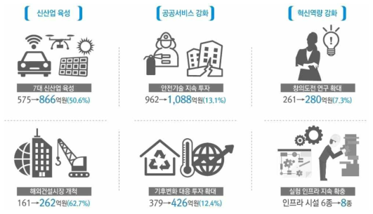 2017년 국토교통 R&D 세부 투자 내용 출처 : 2017년 정부R&D 사업 부처합동설명회 발표자료(국토부), 국토교통과학기술진흥원